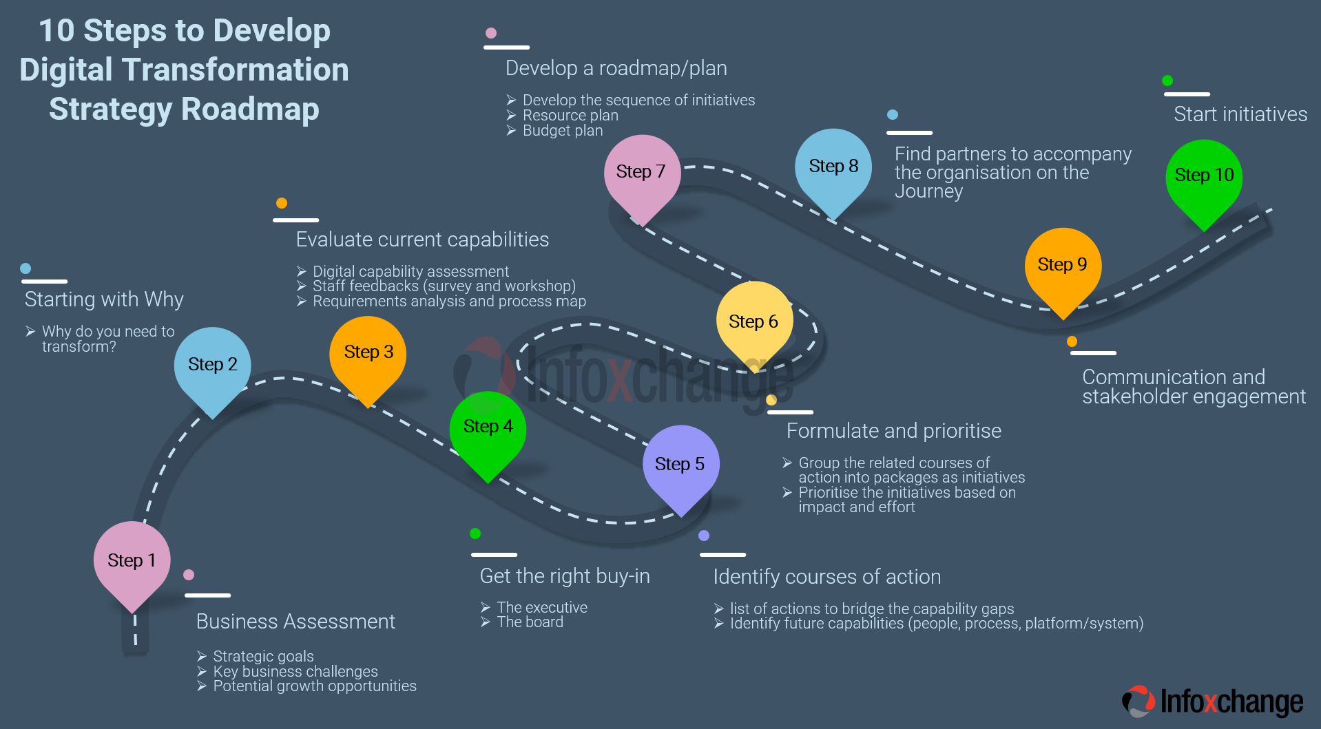 10 Steps to Develop Digital Transformation Strategy Roadmap